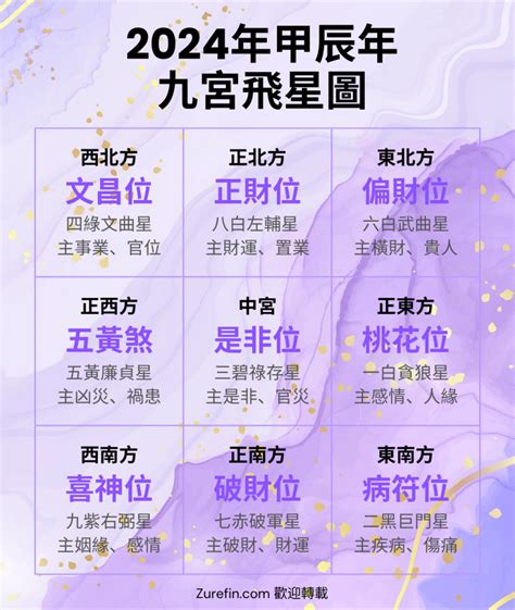 2024年九宮飛星圖+風水擺位